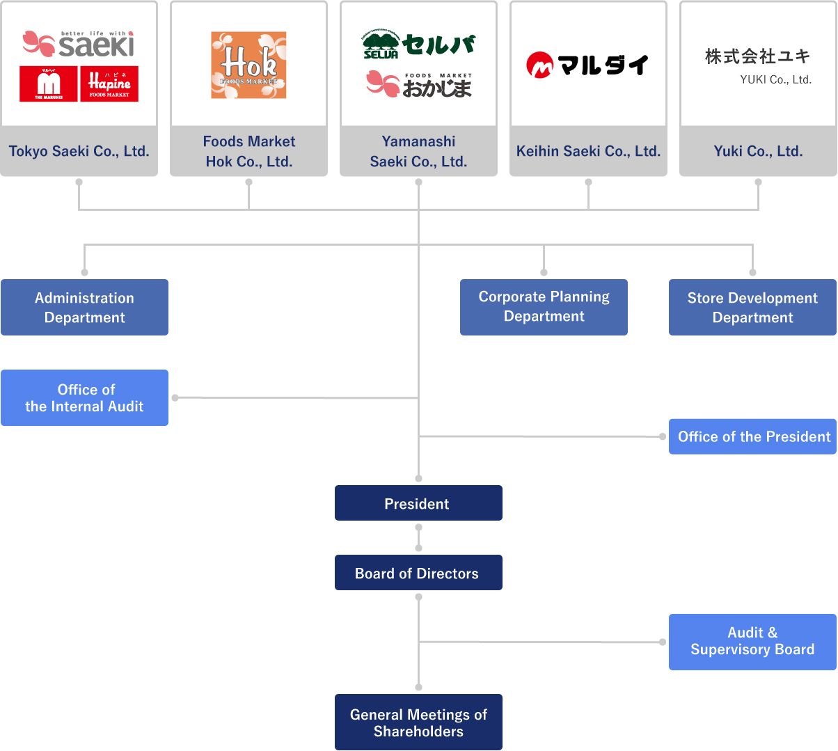 Organization Chart